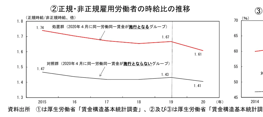 正規・非正規雇用労働者の時給比の推移を示す折れ線グラフ