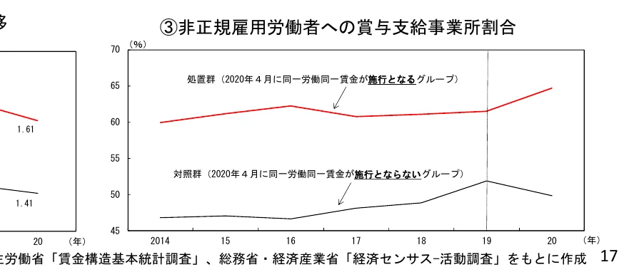 非正規雇用労働者への賞与・給与事業所割合の推移を示す折れ線グラフ