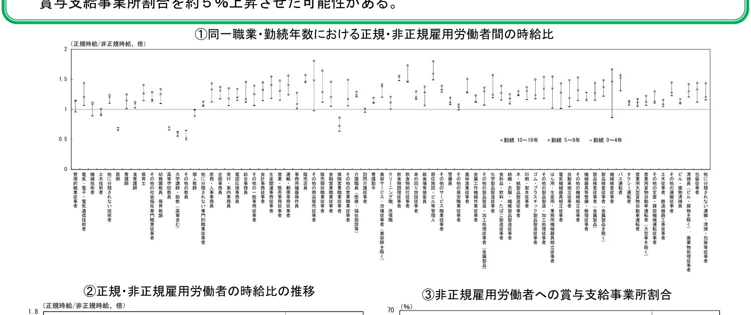同職業・勤続年数における正規・非正規雇用労働者間の時給比を示す複合グラフ