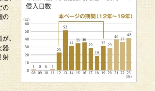 侵入日数に関する棒グラフ（12年～19年）