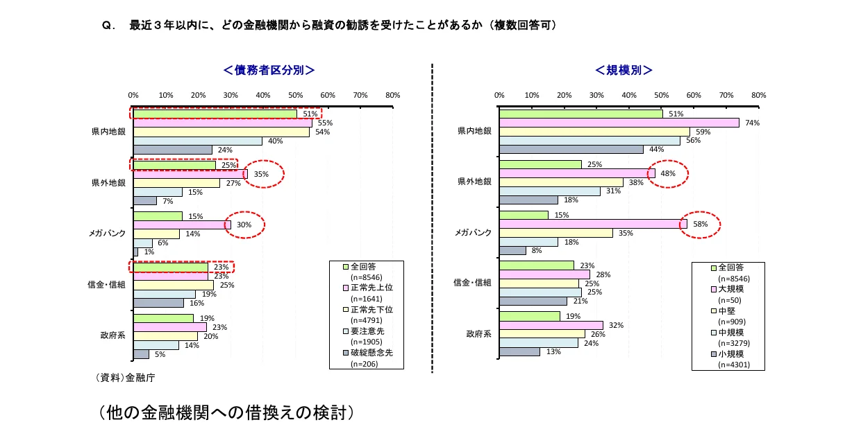 「最近3年以内に、どの金融機関から融資の勧誘を受けたことがあるか」という質問に対する回答を、債務者区分別と規模別に集計した横棒グラフ。