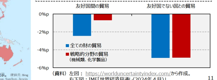 友好国との貿易と友好国でない国との貿易における、全ての財の貿易と戦略的分野の貿易の割合を示す棒グラフ