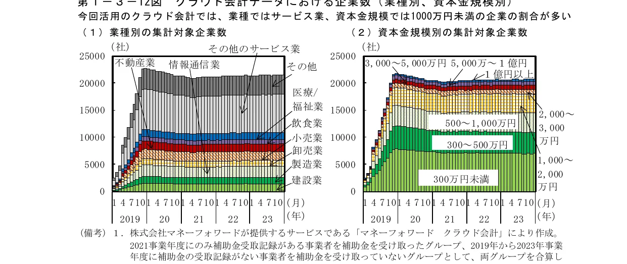 業種別および資本金規模別の企業数の積み上げ棒グラフ