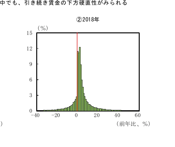 2018年の賃金上昇率の分布を示すヒストグラム