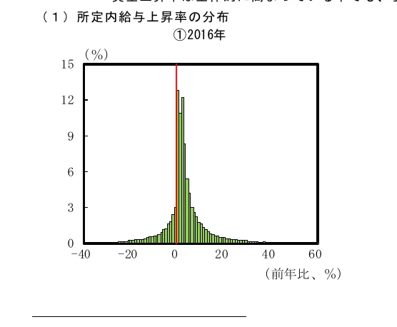 所定内給与上昇率の分布（2016年）