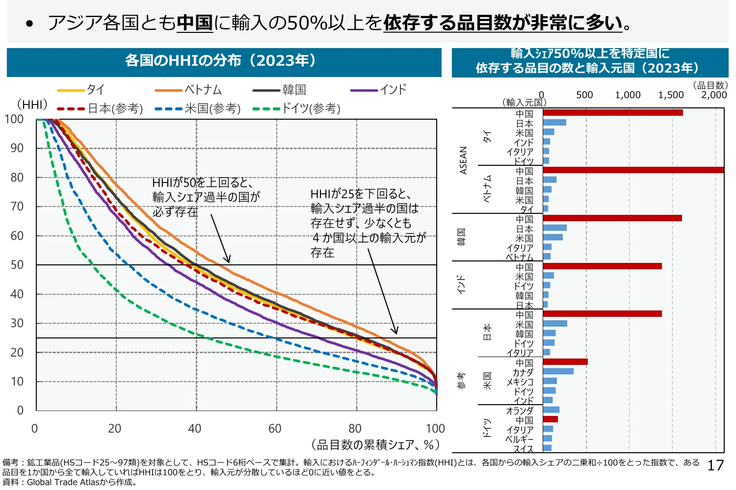 各国のHHIの分布と、輸入シェア50%以上を特定国に依存する品目数と輸入元国を示す複合グラフ