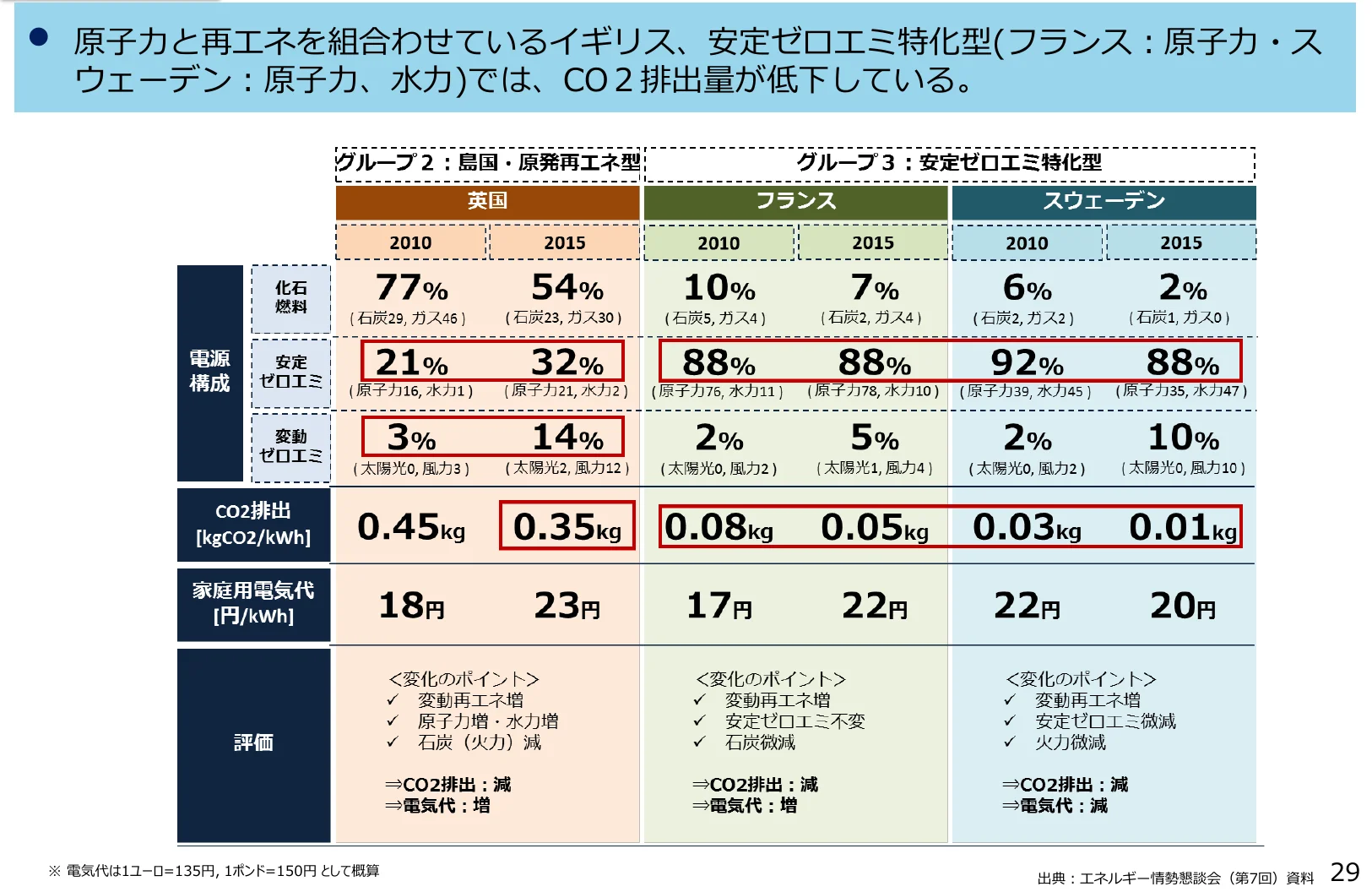 原子力と再生可能エネルギーを組み合わせているイギリス、安定ゼロエミ特化型（フランス、スウェーデン）の電力構成、CO2排出量、家庭用電気代、評価を比較したインフォグラフィック。