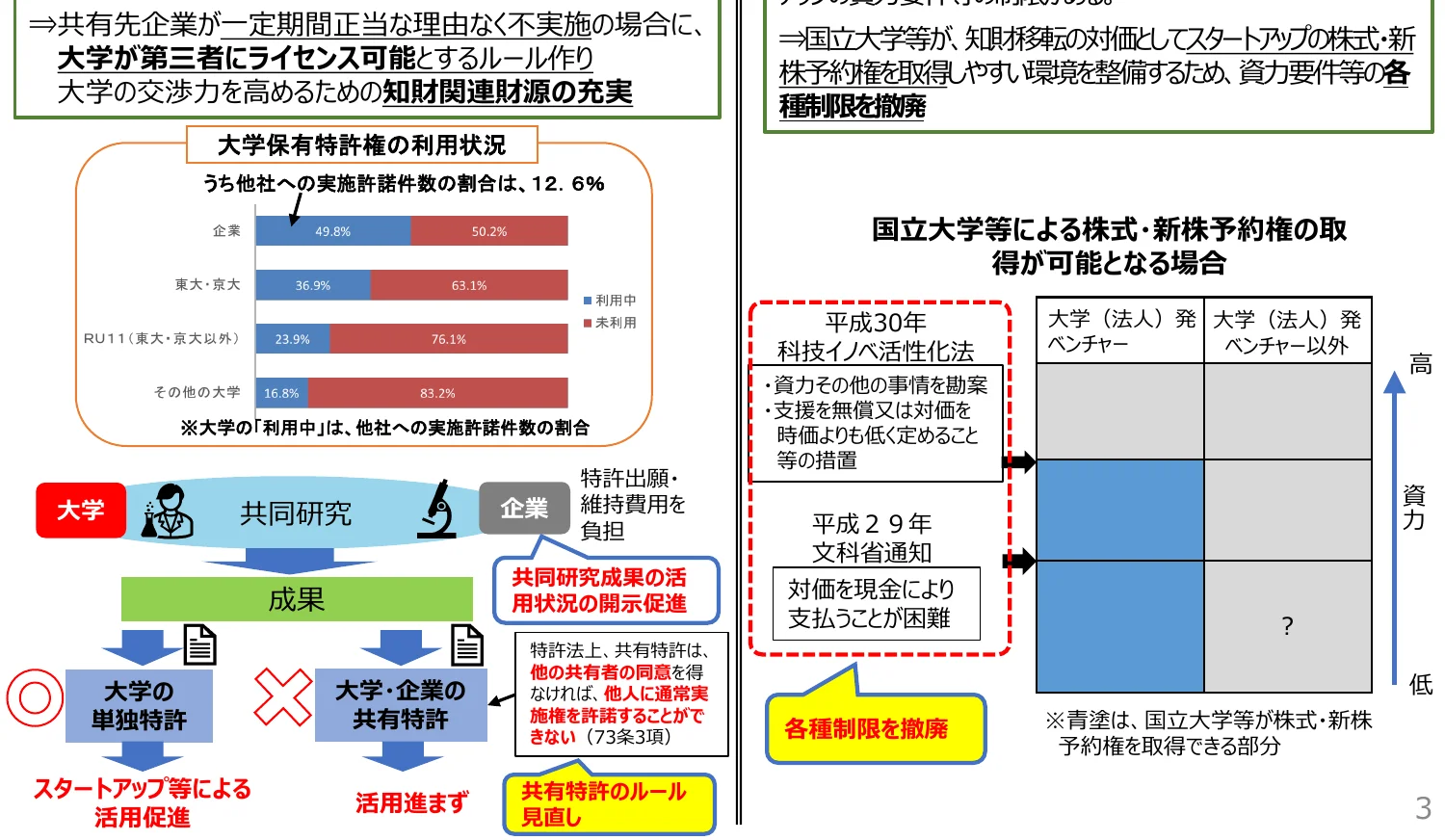 大学の共同研究における特許利用状況と、国立大学等による株式・新株予約権の取得可能となる場合に関するインフォグラフィック