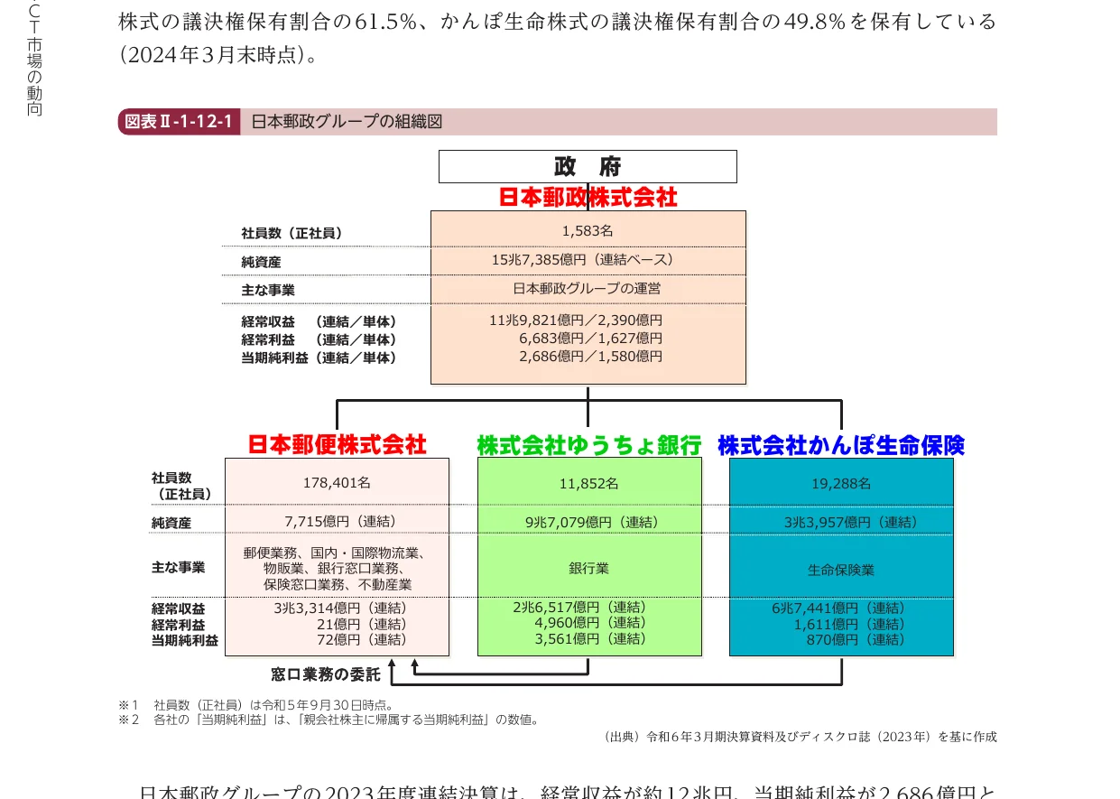組織図