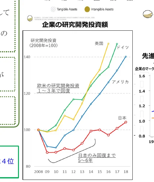 企業の研究開発投資額の推移を国別に示した折れ線グラフ