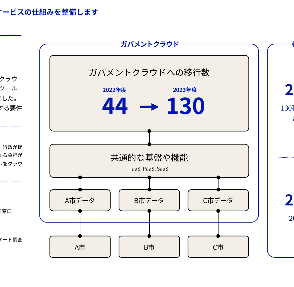 ガバメントクラウドへの移行数と共通的な基盤や機能の構成を示すフロー図