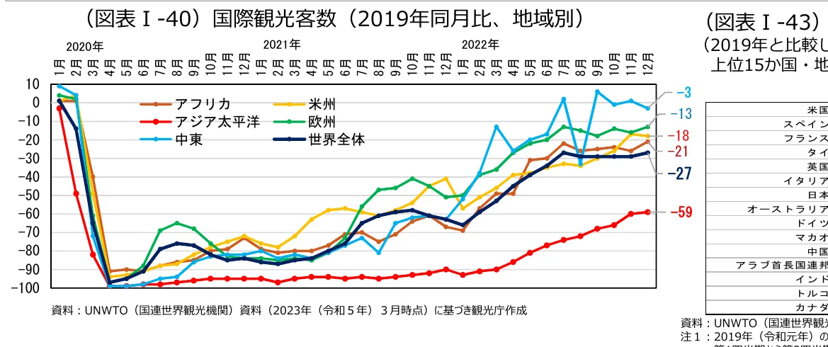 2019年同月比の国際観光客数の地域別推移を示す折れ線グラフ