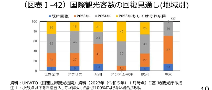 地域別の国際観光客数の回復見通しを示す積み上げ棒グラフ