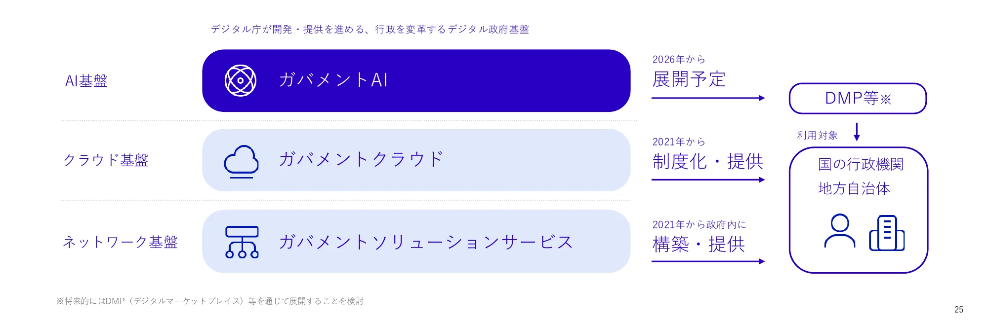 デジタル庁が開発・提供を進める、行政を変革するデジタル政府基盤のフロー図。AI基盤、クラウド基盤、ネットワーク基盤の3つの基盤が、それぞれ展開予定や制度化・提供、構築・提供を経て、DMP等を経由し、国の行政機関・地方自治体に利用される流れを示している。
