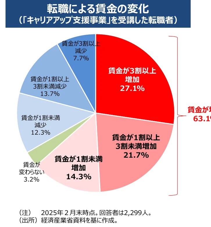 「キャリアアップ支援事業」を受講した転職者の転職による賃金の変化を示す円グラフ