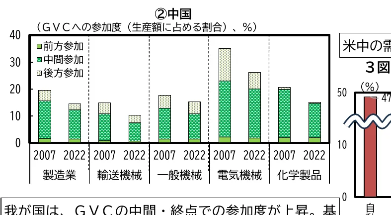 中国におけるGVC参加度（生産額に占める割合）の推移（2007年と2022年）
