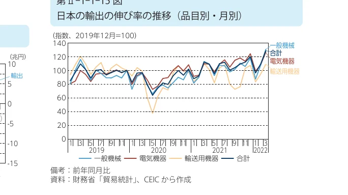 日本の輸出の伸び率の推移（品目別・月別）