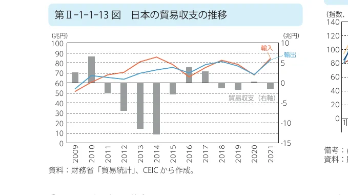 2009年から2021年までの日本の貿易収支、輸出、輸入の推移を示す複合グラフ（棒グラフと折れ線グラフ）