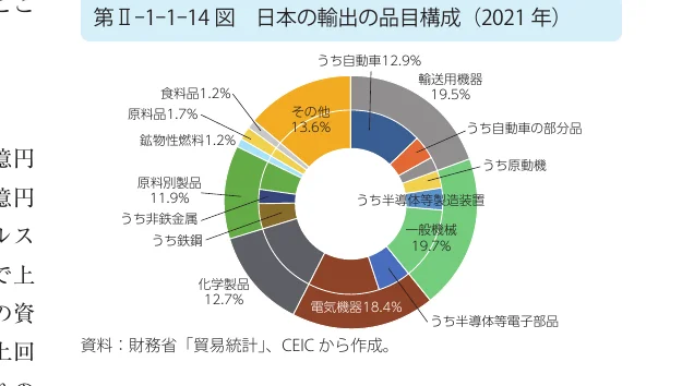 2021年の日本の輸出の品目構成を示すドーナツチャート