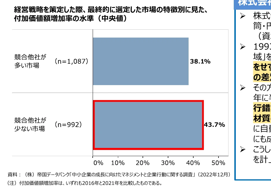 経営戦略を策定した際、最終的に選定した市場の特徴別に見た、付加価値額増加率の水準（中央値）を示す棒グラフ。競争他社が多い市場では38.1%、少ない市場では43.7%となっている。