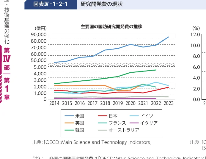 主要国の国防研究開発費の推移（2014-2023年）