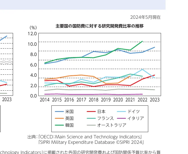 主要国の国防費に対する研究開発費の推移