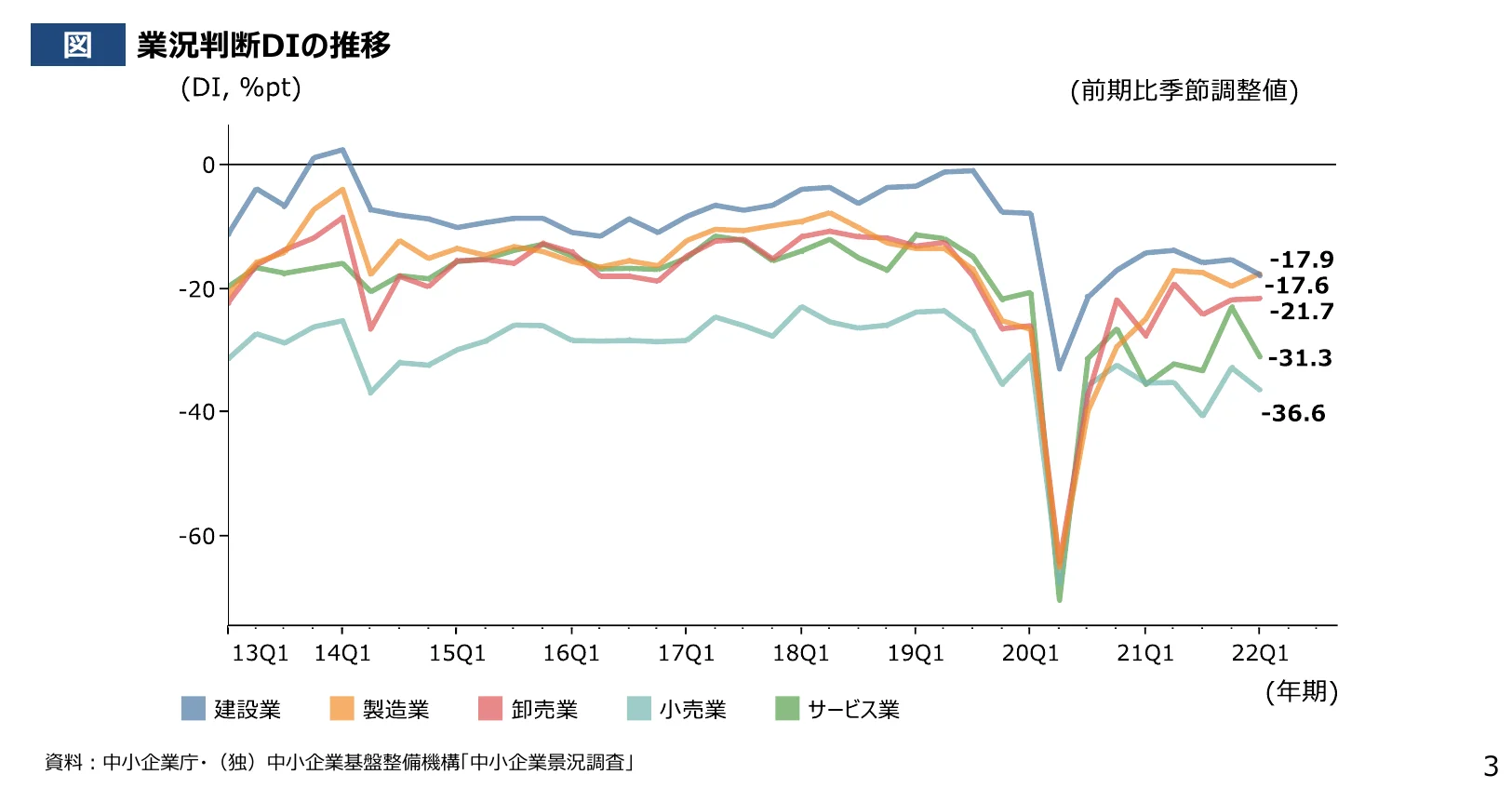 業況判断DIの推移（前期比季節調整値）