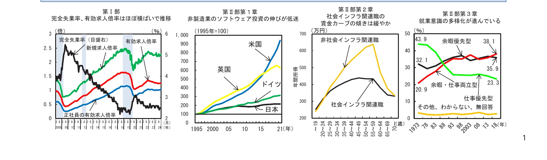 複数の折れ線グラフと棒グラフを含む複合グラフ