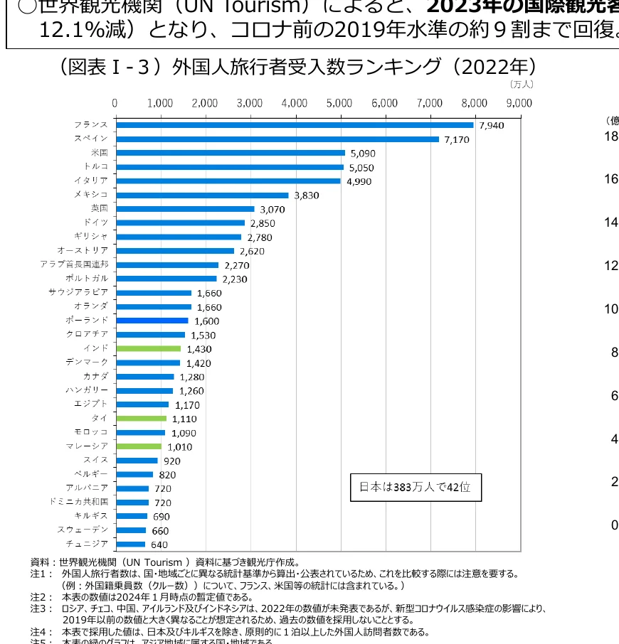 国別の外国人旅行者受入数ランキング（2022年）を示す棒グラフ。