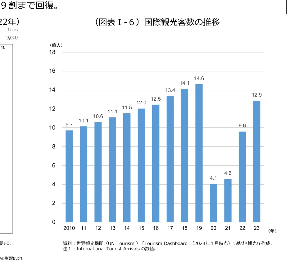 国際観光客数の推移を示す棒グラフ（2010-2023年）