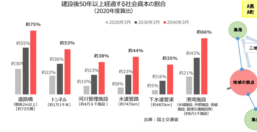 建設後50年以上経過する社会資本の割合を示す棒グラフと、地域内の関係性を示す概念図