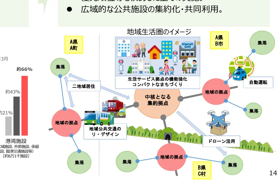 地域生活圏のイメージ図。集落、地域拠点、中核となる集約拠点、二地域居住、地域公共交通のリ・デザイン、自動運転、ドローン活用といった要素が、矢印で結ばれ、地域における生活サービスや交通の連携・集約化・共同利用の概念を示している。
