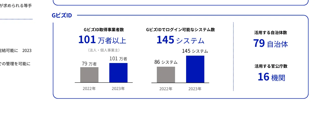 GビズIDの取得事業者数、ログイン可能なシステム数、活用する自治体数と官公庁数の棒グラフ