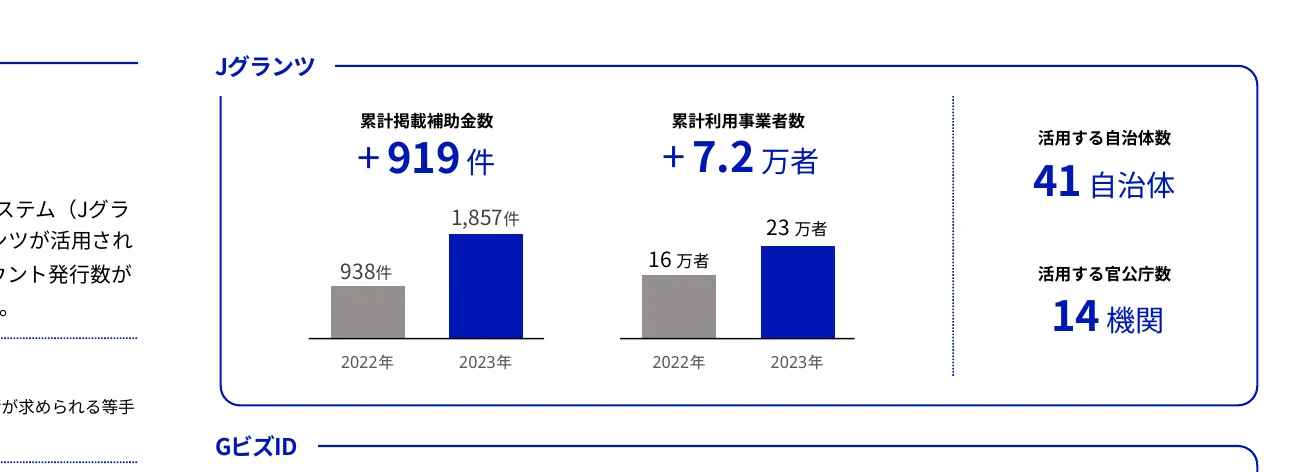 Jグランツの累計掲載補助金数、累計利用者数、活用する自治体数、活用する官公庁数の棒グラフと数値