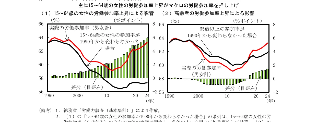 15～64歳と高齢者の労働参加率上昇による影響を示す複合グラフ