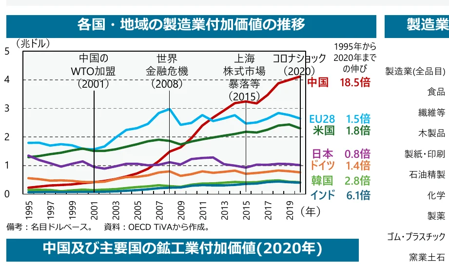 各国・地域の製造業付加価値の推移