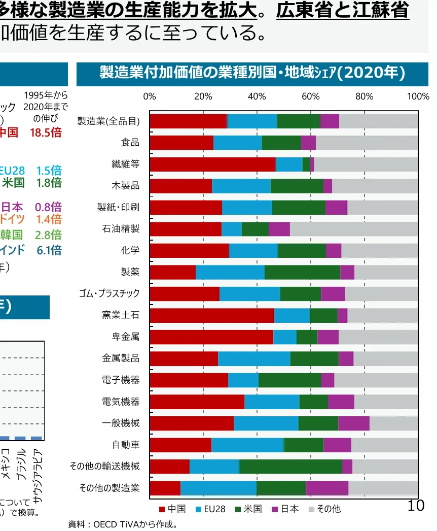 製造業の付加価値の業種別・地域シェア（2020年）を示す横棒グラフ