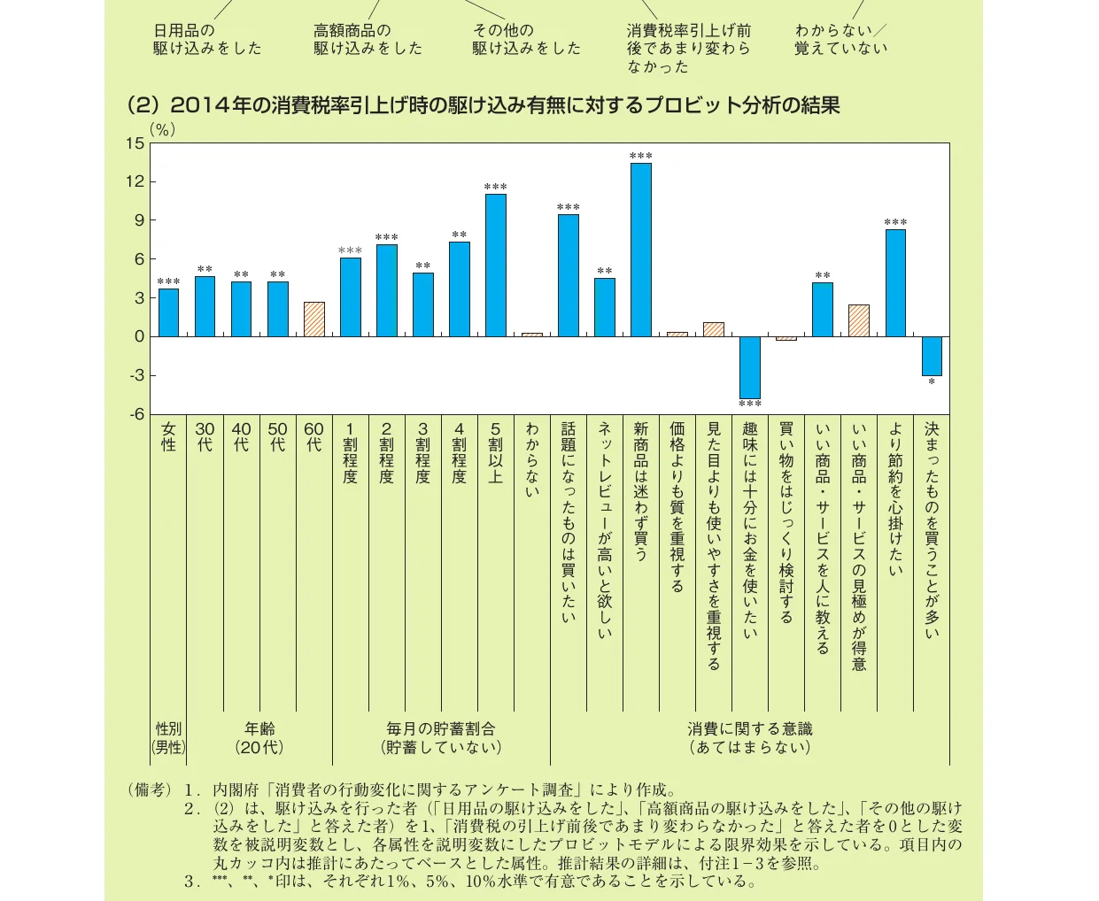 2014年の消費税率引き上げ時の駆け込み有無に対するプロビット分析の結果を示す棒グラフ。