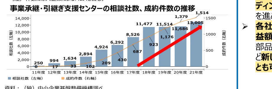 事業承継・引継ぎ支援センターの相談社数と成約件数の推移を示す複合グラフ。左軸は相談社数（棒グラフ）、右軸は成約件数（折れ線グラフ）を表す。