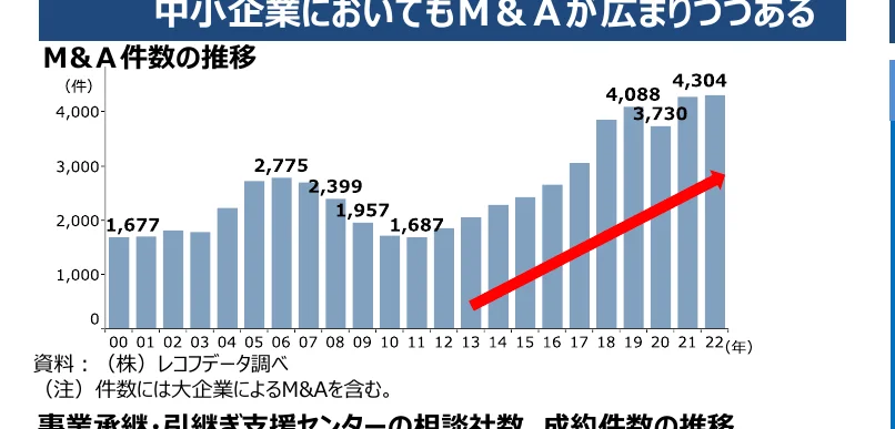中小企業におけるM&A件数の推移を示す棒グラフ