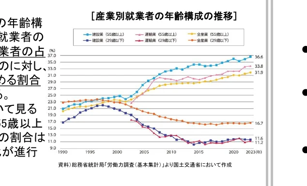 産業別の就業者年齢構成の推移を示す折れ線グラフ