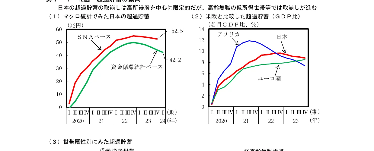 日本の超過貯蓄の推移と、米欧と比較した日本の超過貯蓄の推移を示す折れ線グラフ