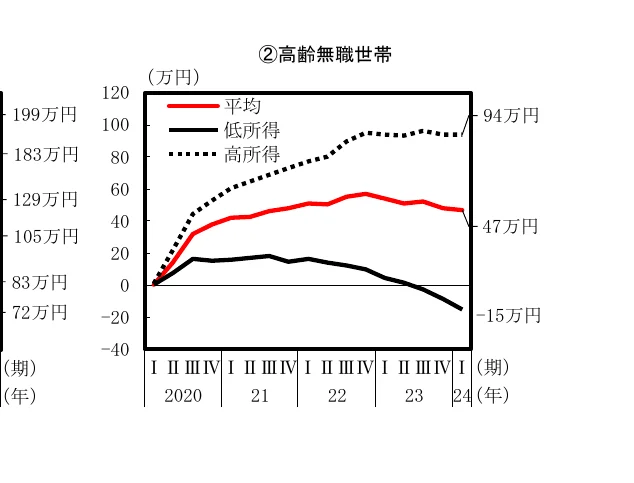 高齢無職世帯の所得推移（平均、低所得、高所得）