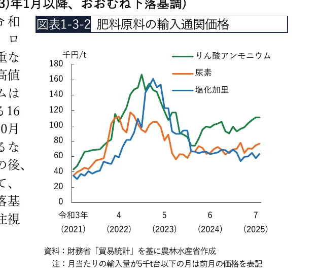肥料原料の輸入通関価格の推移（2021年～2025年）