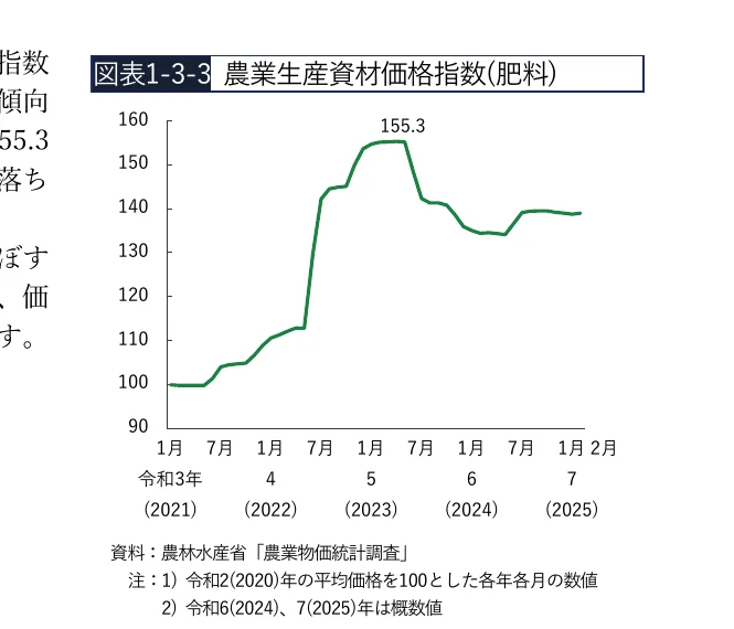 農業生産資材価格指数（肥料）の推移を示す折れ線グラフ