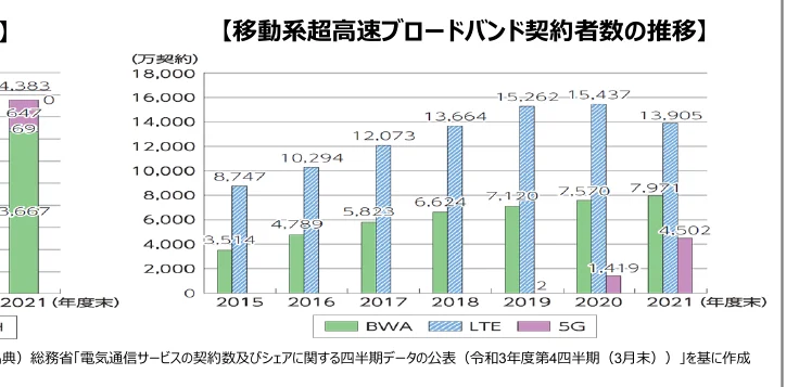 移動系超高速ブロードバンド契約者数の推移を示す棒グラフ（2015年から2021年まで）