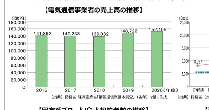 電気通信事業者の売上高の推移とGbpsの推移を示す複合グラフ