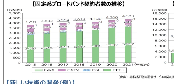 固定系ブロードバンド契約者数の推移を示す積み上げグラフ