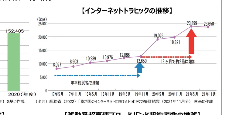 インターネットトラフィックの推移を示す複合グラフ（棒グラフと折れ線グラフ）