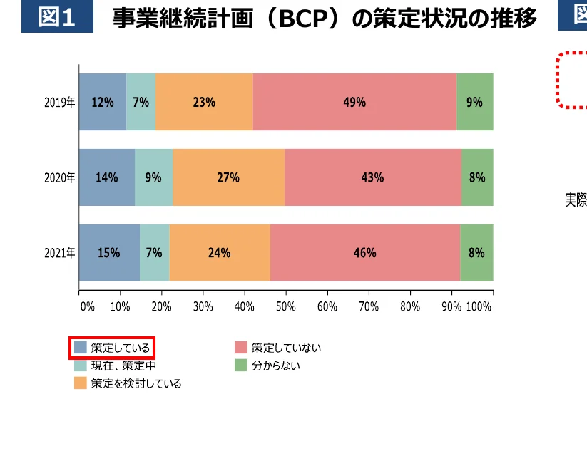 事業継続計画（BCP）の策定状況の推移を示す積み上げ棒グラフ